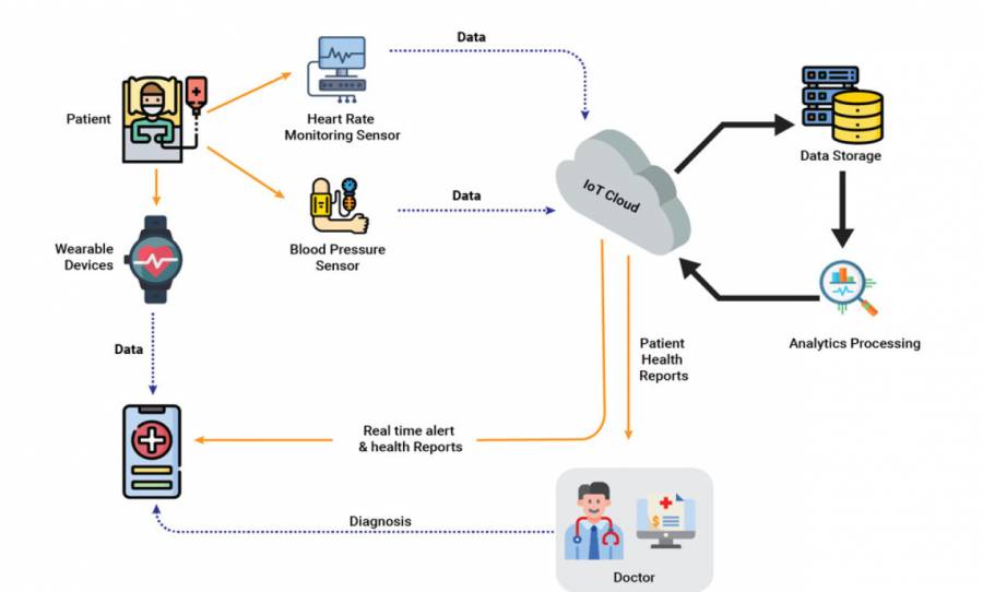 IoT’s impact on healthcare