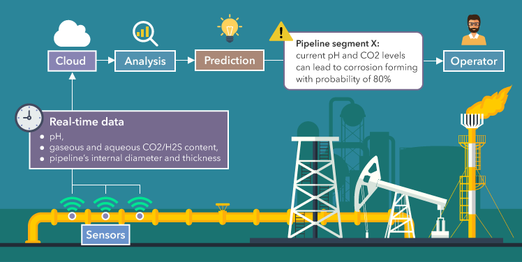 IoT’s impact on Pipeline