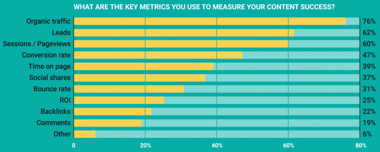 metrics to measure content performance