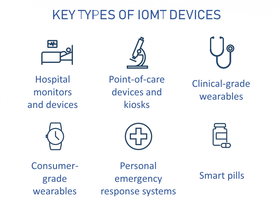 The tyeps of IoMT devices