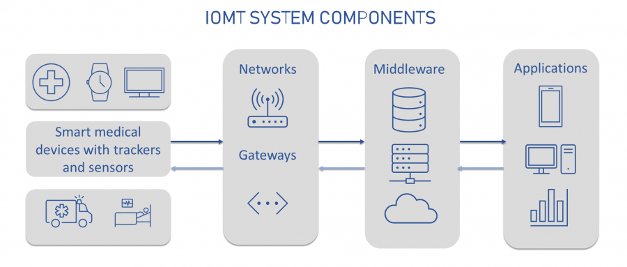 IoMT system architecture