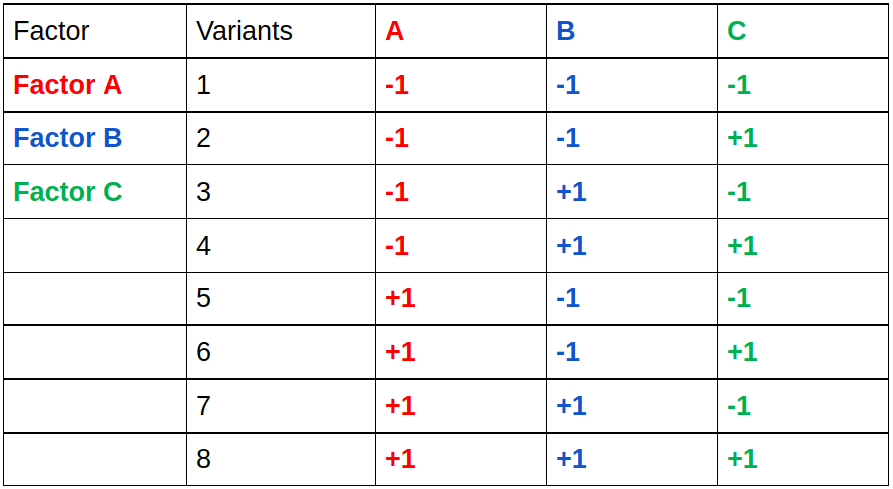 Full factorial multivariate testing