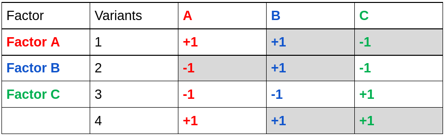 Fractional factorial method