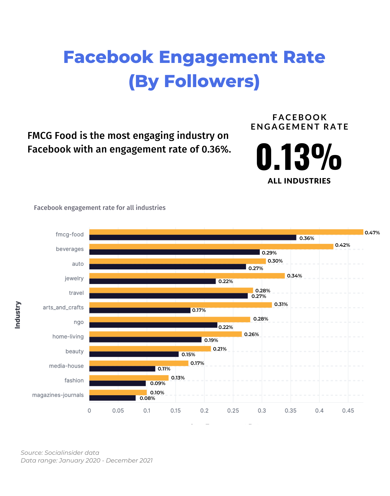 Here you can see a chart showing what's the average engagement rate on Instagram in 2022.