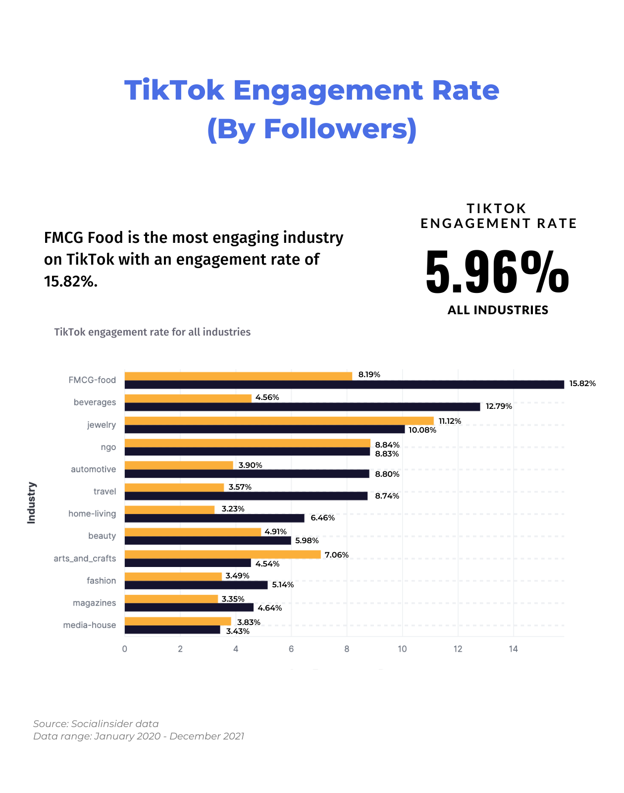 This graphic shows what's the average engagement rate on TikTok in 2022