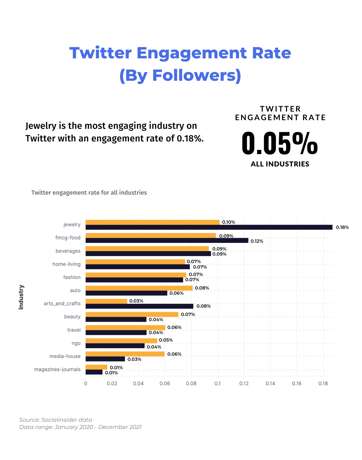 In this chart is presented the average engagement rate on Twitter in 2022.