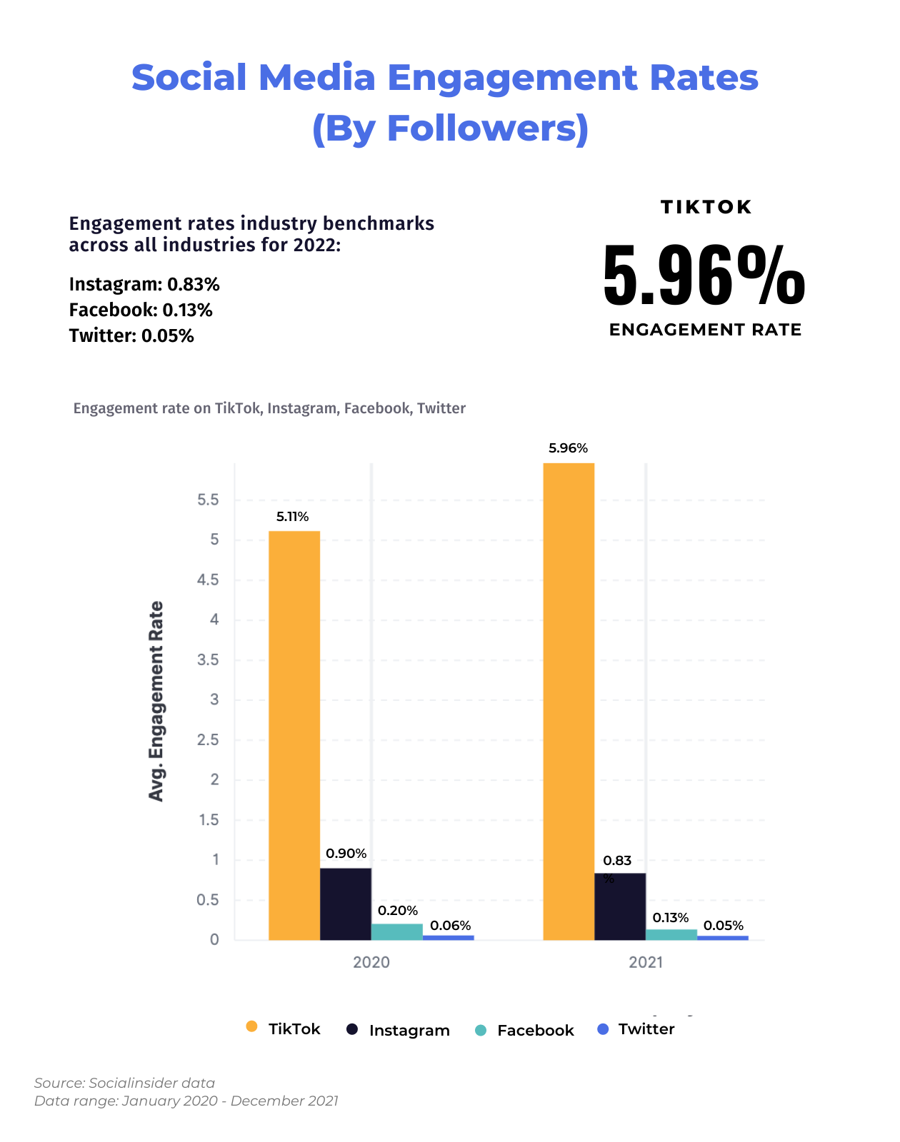 This is a chart showing the average engagement rates for different social media platforms in 2022