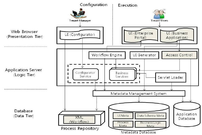 SaaS Diagram