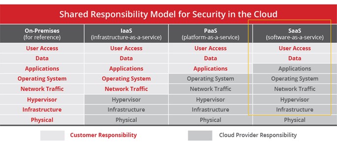 Shared SaaS Responsibility