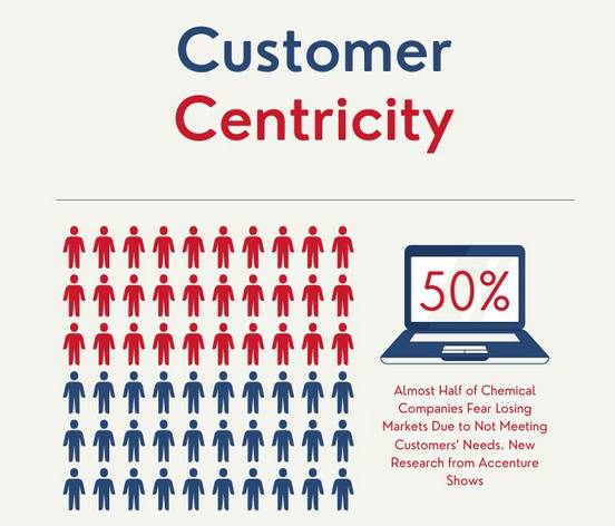 Customer Centricity