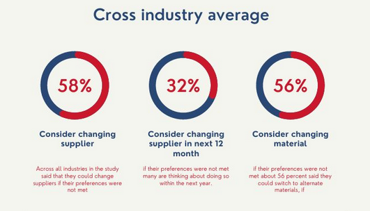 customer journey; What will you consider changing?