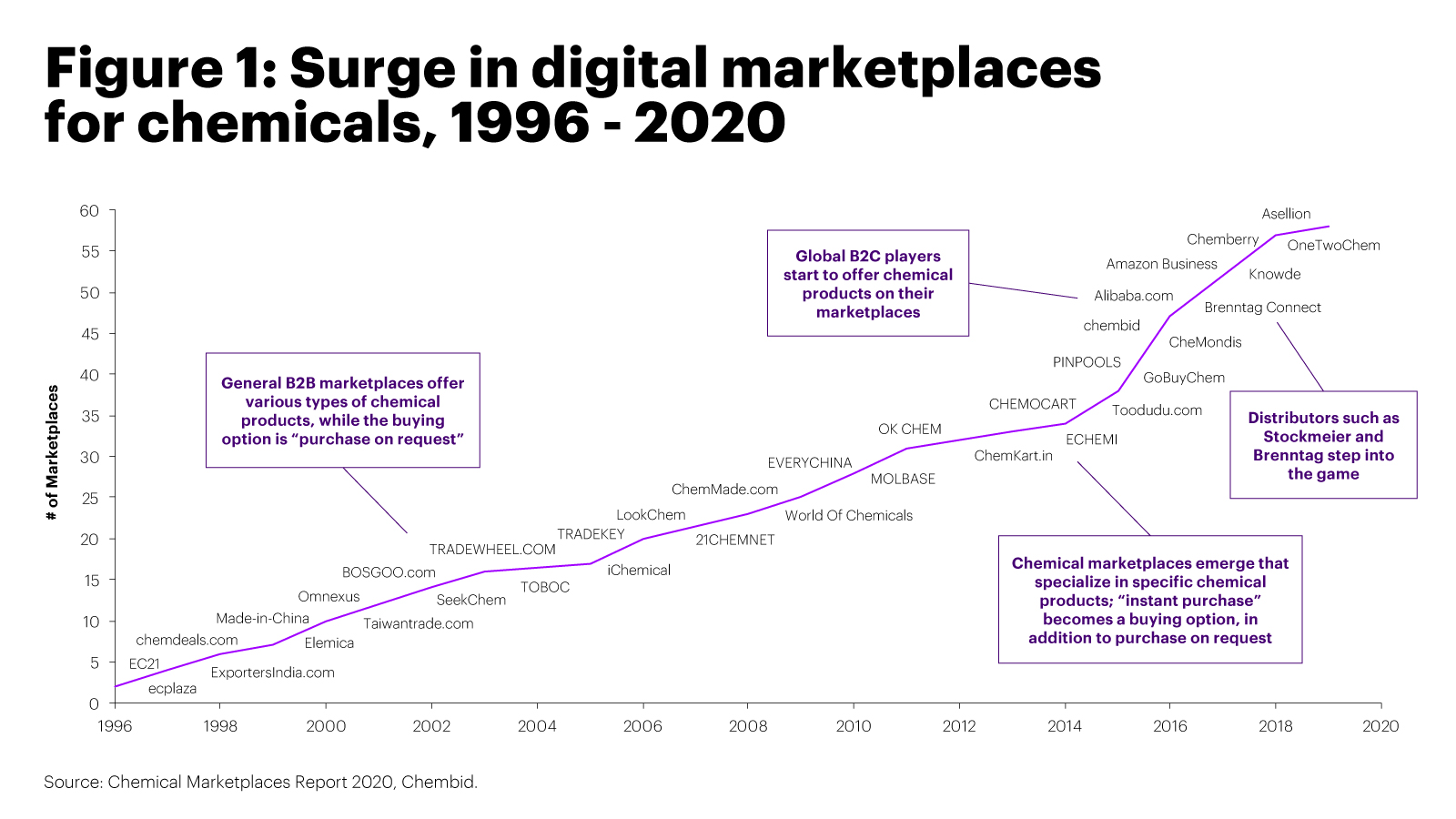 Chemical Marketplaces