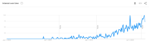 Google trends screenshot