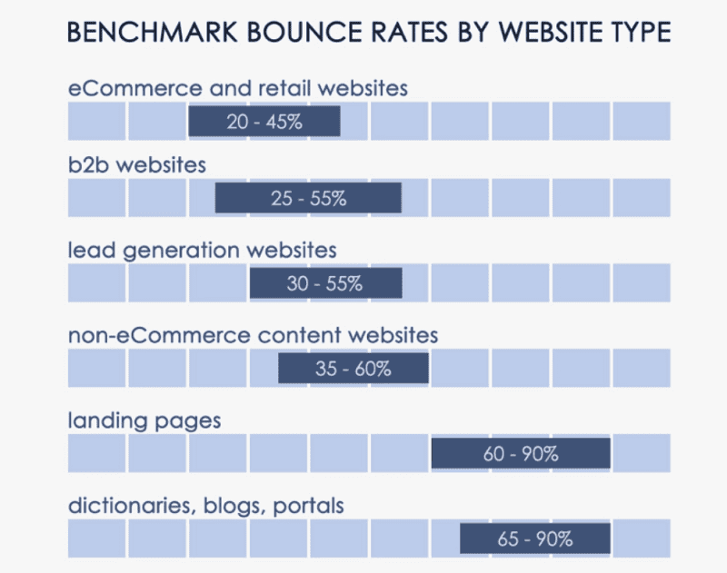 Benchmark-bounce-rates-by-website-type