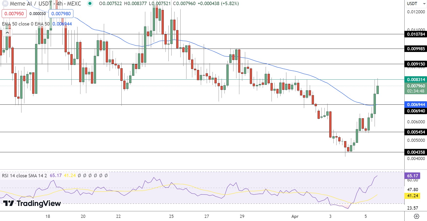 Meme Ai Price Prediction
