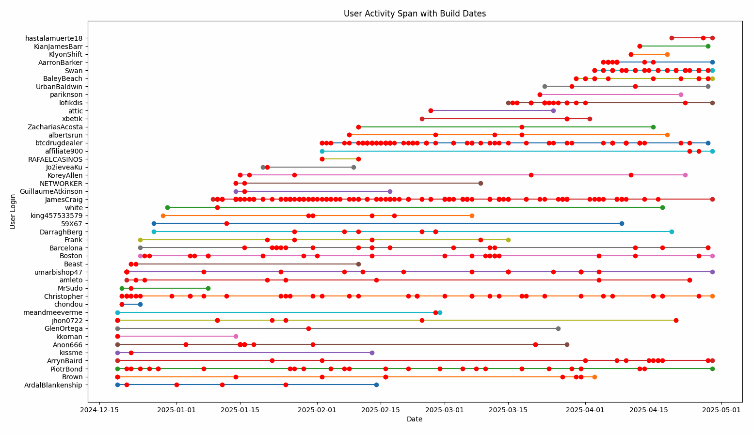 Chart showing activity of LockBit affiliates between 18 December 2024 and 29 April 2025