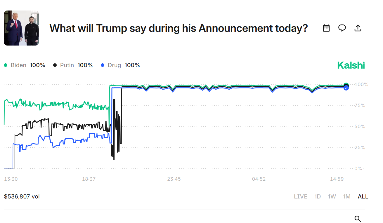 A Kalshi prediction market chart showing what Trump would say during his Oval Office announcement. Lines track probabilities of him mentioning Biden, Putin, or drugs. All three surged to 100% after the event. The chart shows $536,807 in trading volume.