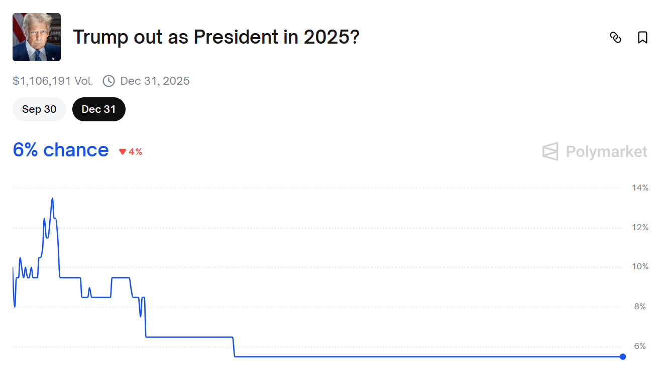 A Polymarket chart showing the probability of Trump being out as president in 2025. The chance declined to 6%, with over $1.1 million traded.